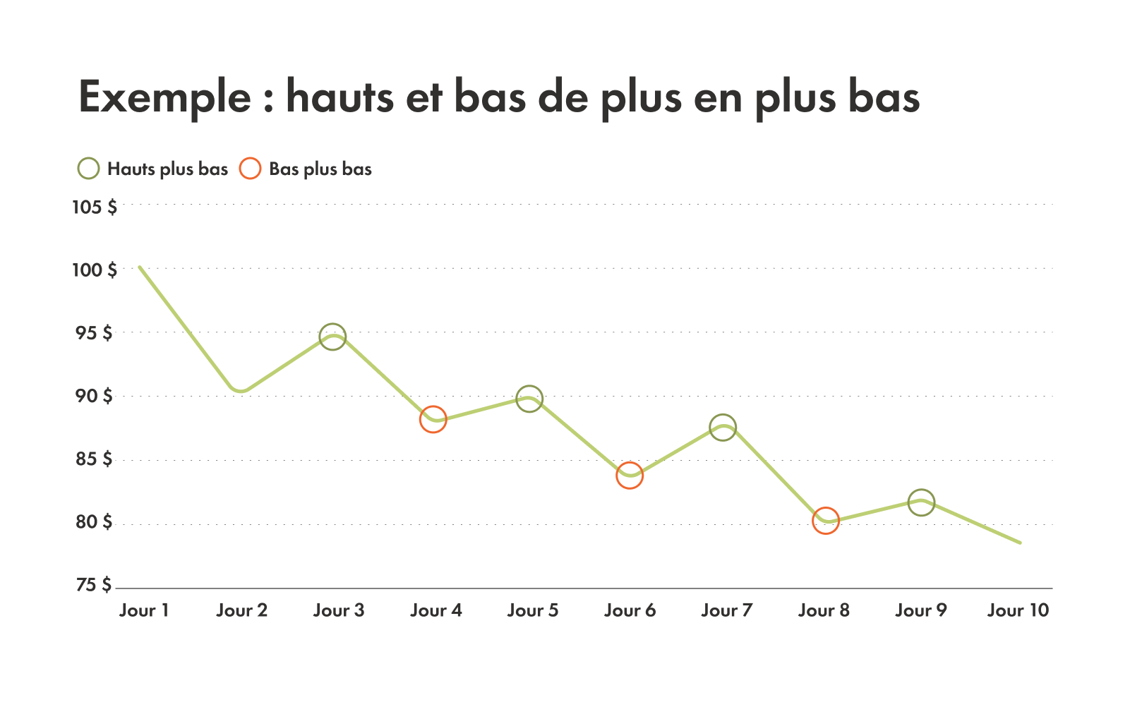 Graphique montrant un exemple de sommets plus bas et de creux plus bas (SB et CB)