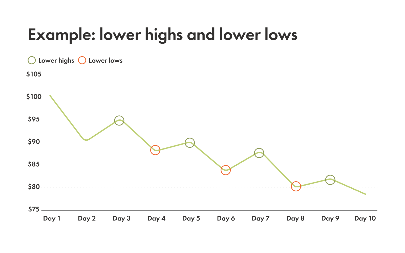 Graph showing an example of Lower Highs & Lower Lows (LH & LL)