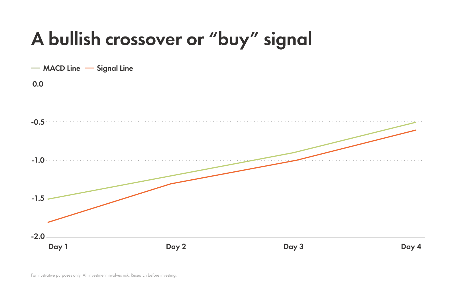 Example of a bullish crossover, or “buy” signal