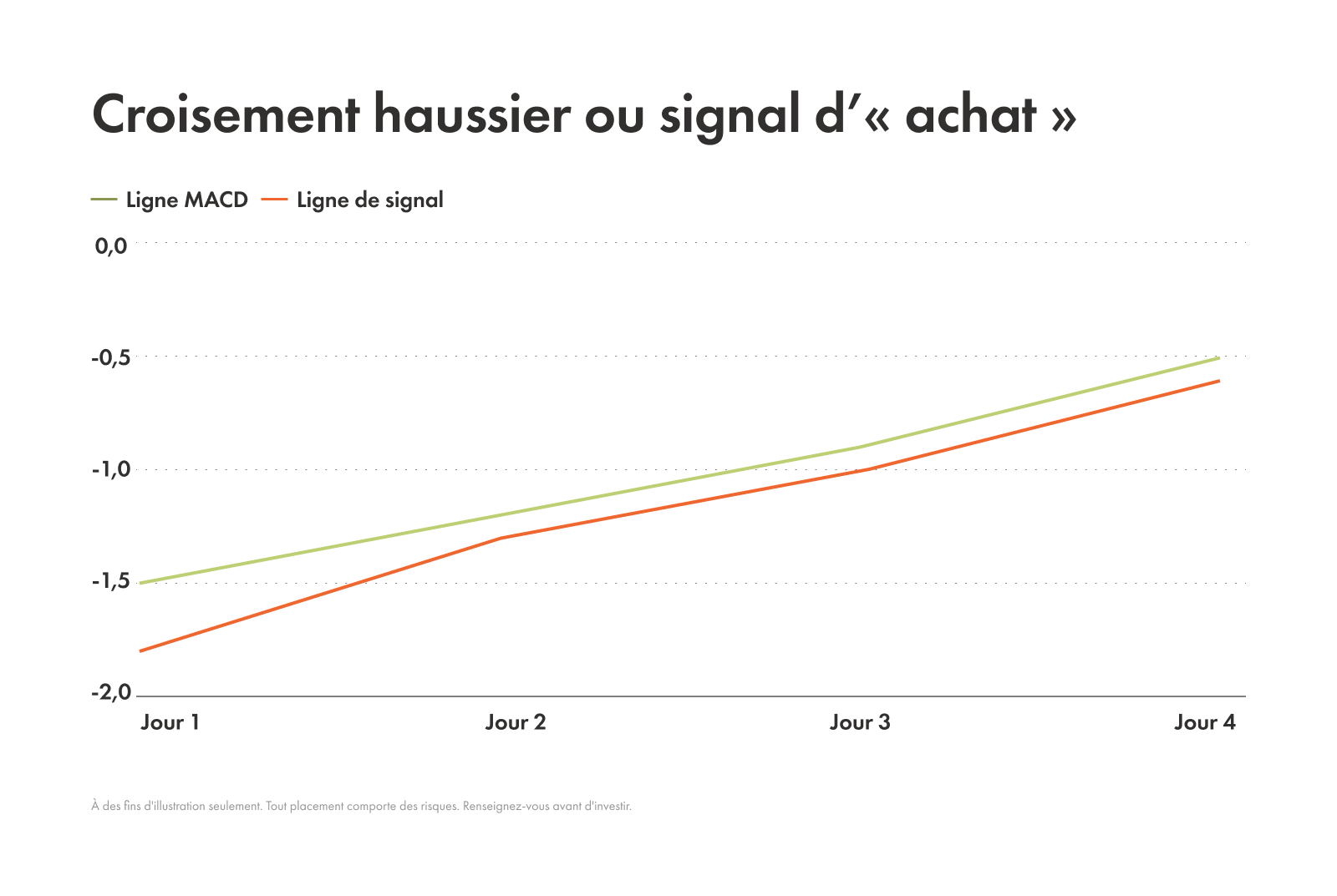 Exemple d'un croisement haussier ou signal d’« achat