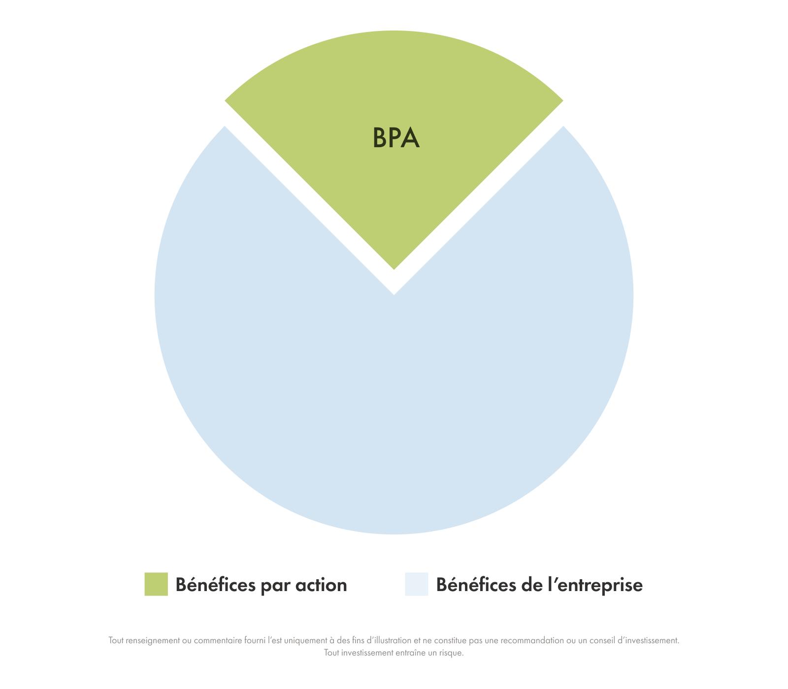 Exemple de bénéfice par action (BPA)