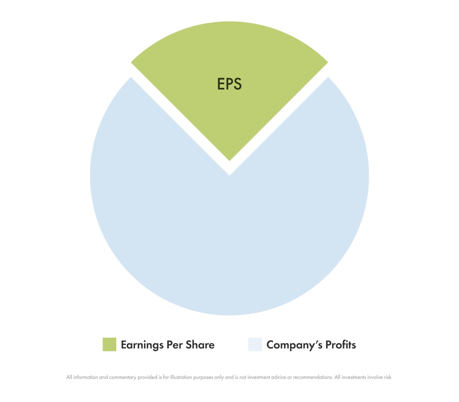 Example of earnings per share