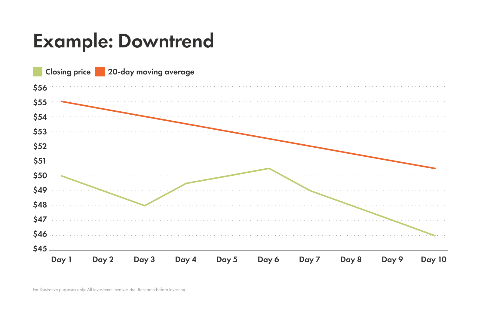 Example of moving average downtrend