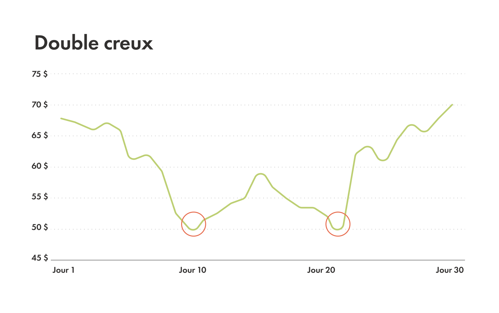 Graphique illustrant à quoi ressemble un modèle de double fond.