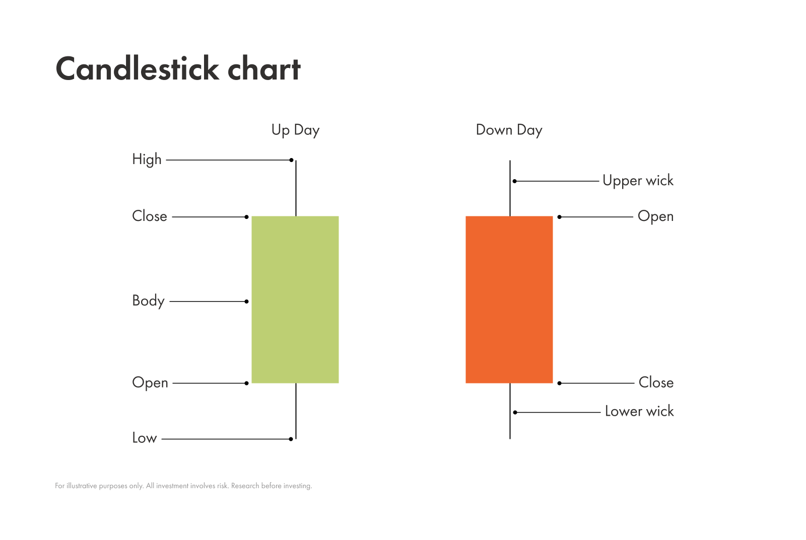 Depiction of anatomy of a candlestick chart