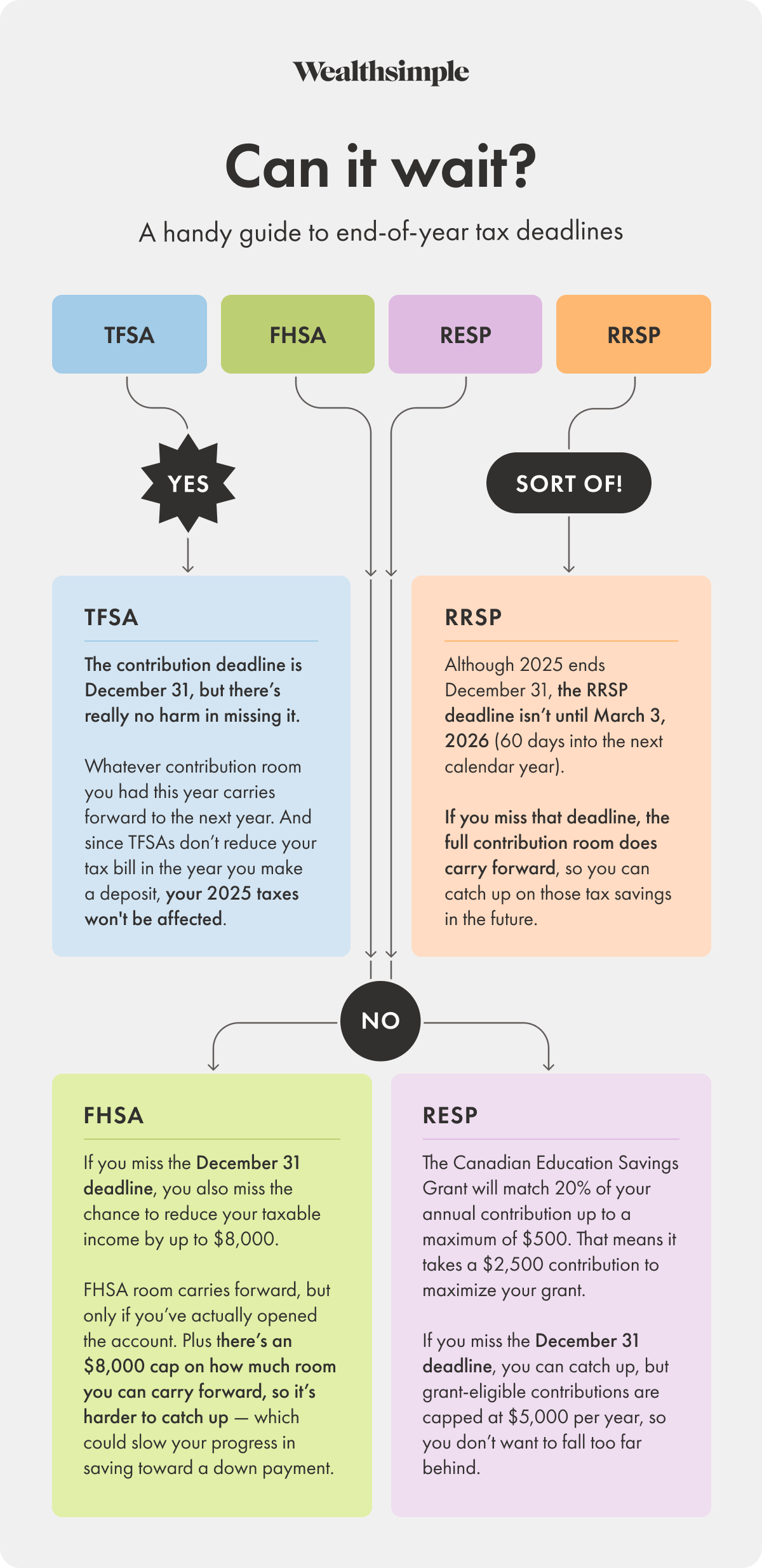Flow chart to determine which account you should contribute to between a TFSA, RRSP, FHSA, and RESP.