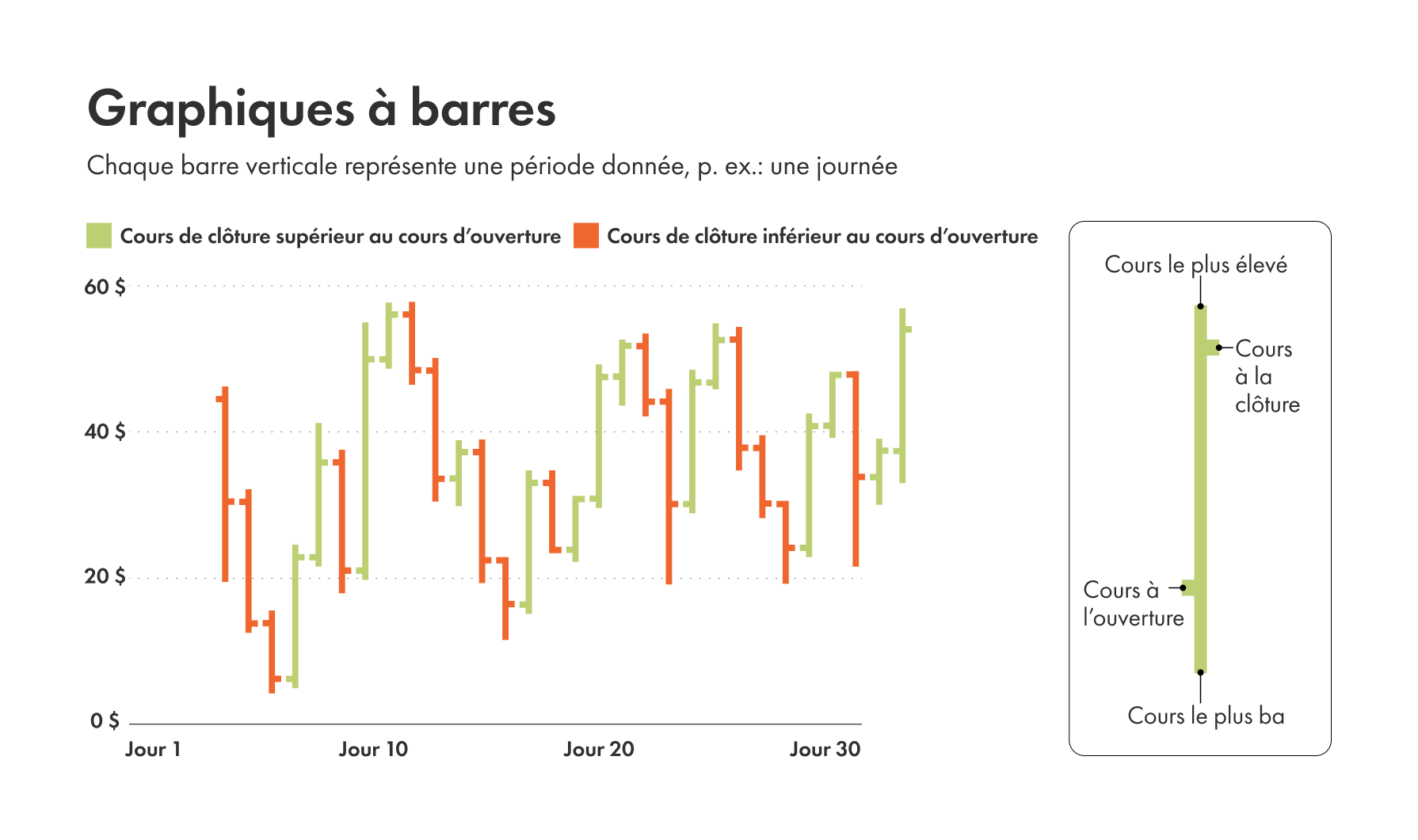 Exemple de graphique représentant un graphique à barres