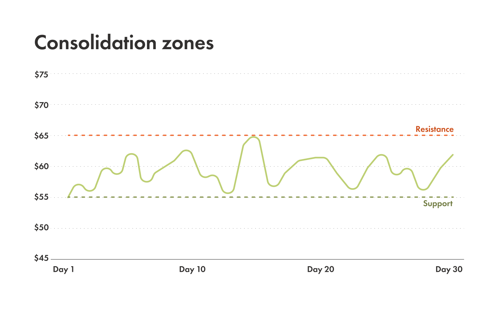 Example of consolidation zones