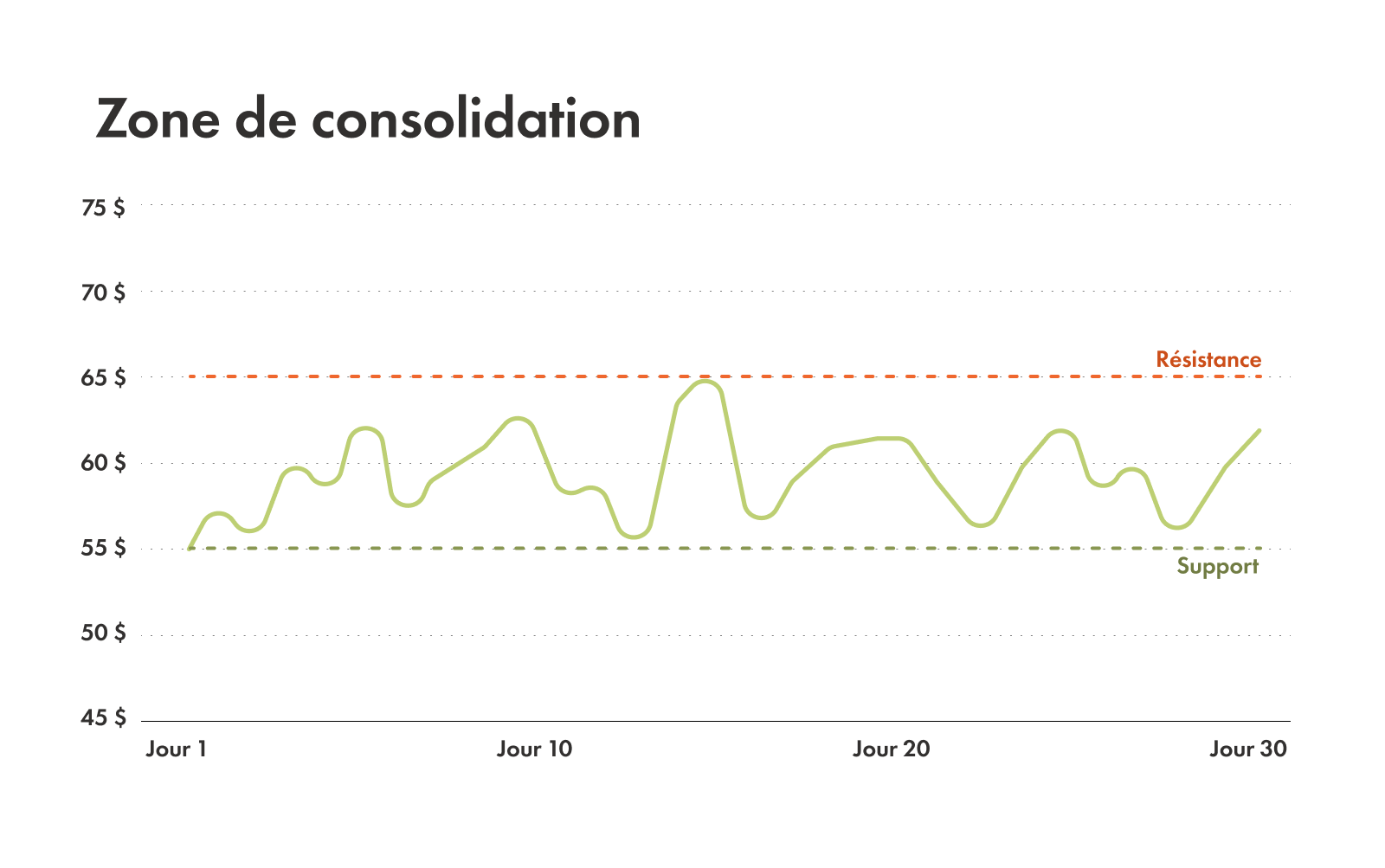 Exemple d'un zone de consolidation