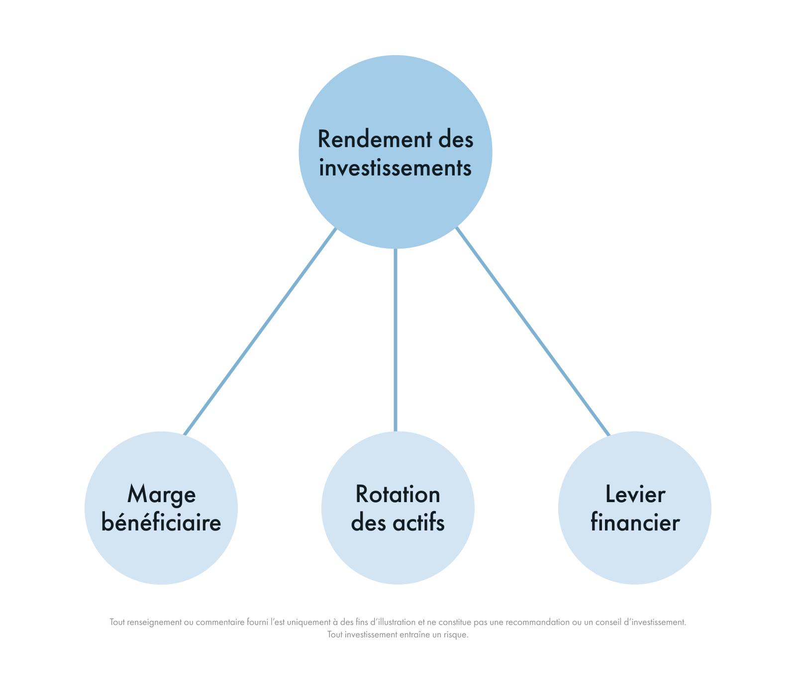 Exemple de rendement des capitaux propres