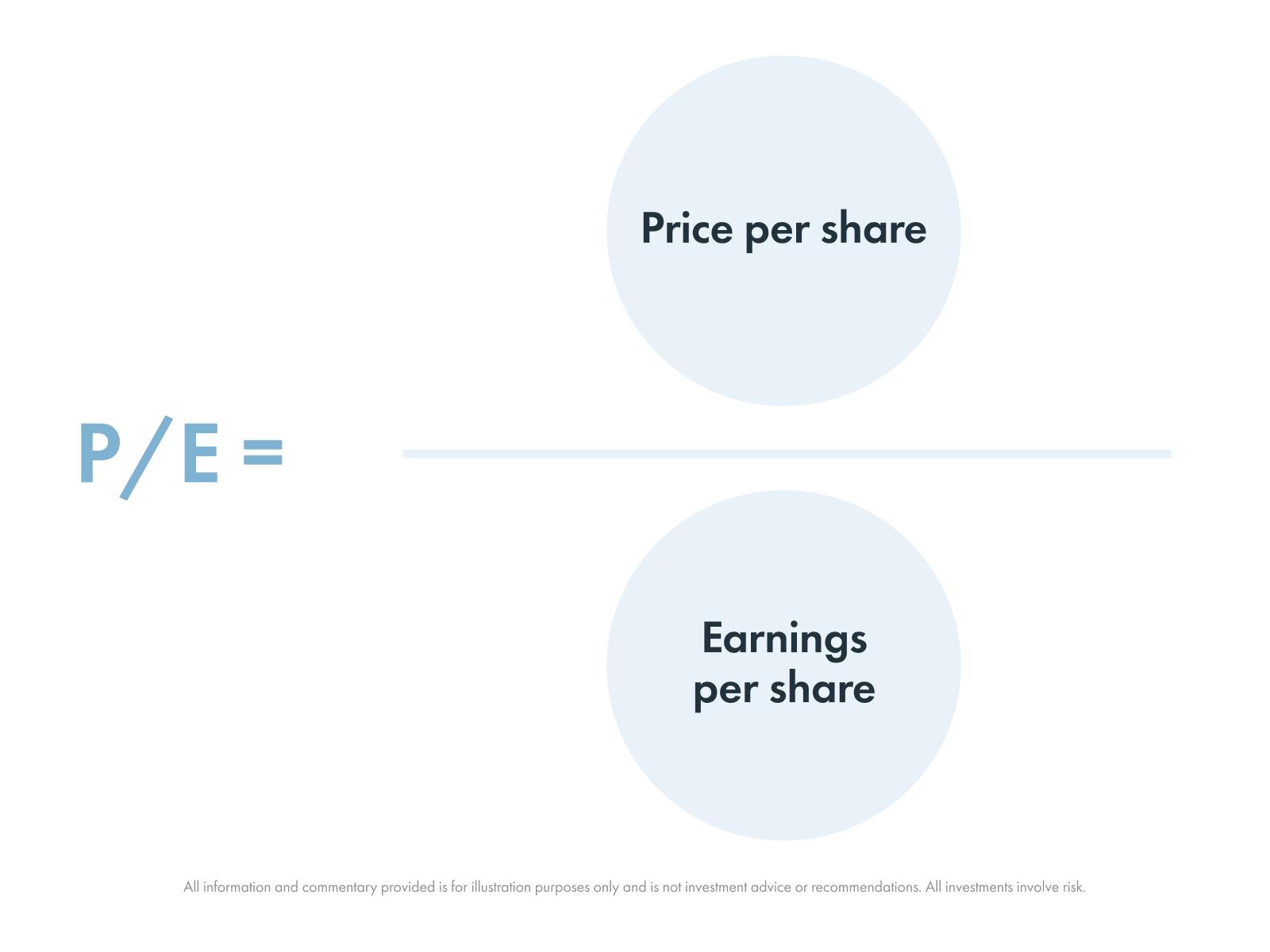 Example of price-to-earnings ratio