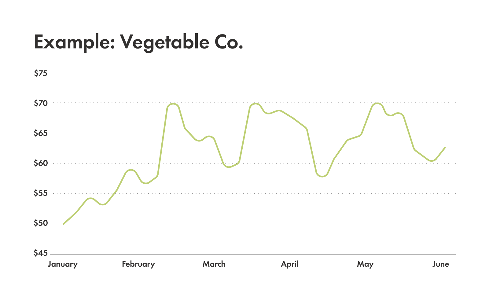 Chart demonstrating what a resistance line looks like.