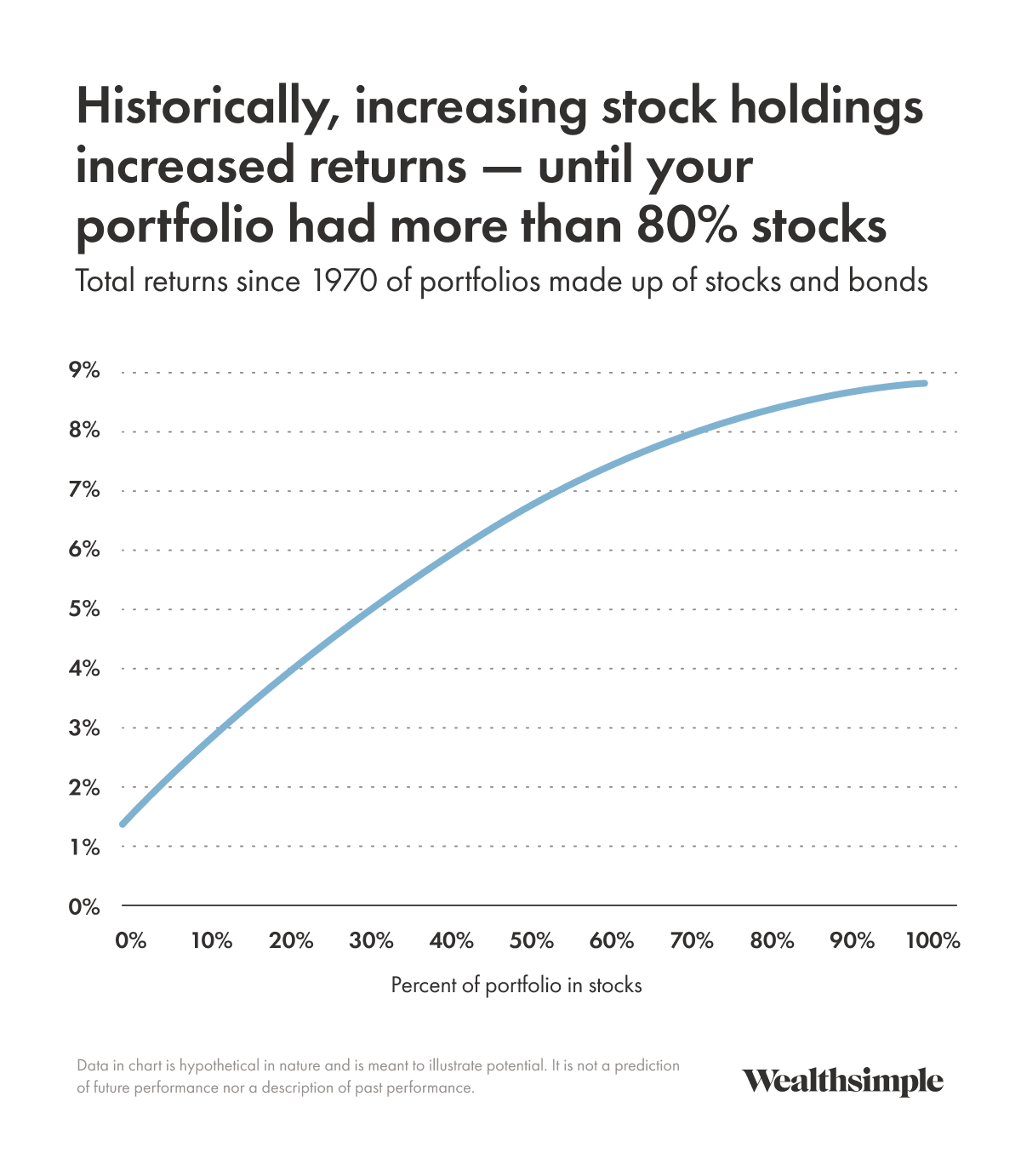 Upward arch demonstrating bond returns since 1970