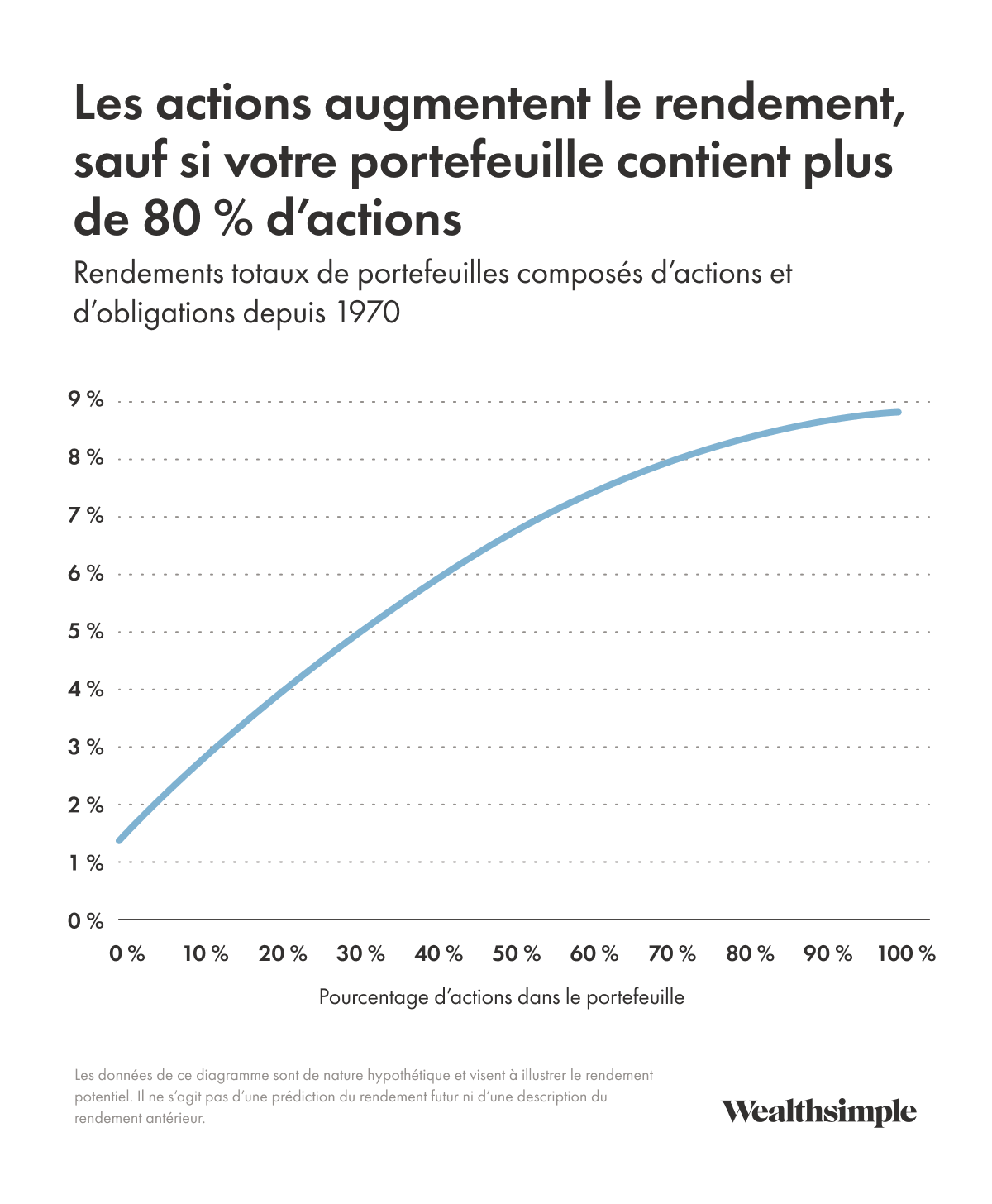Arc ascendant illustrant les rendements des obligations depuis 1970