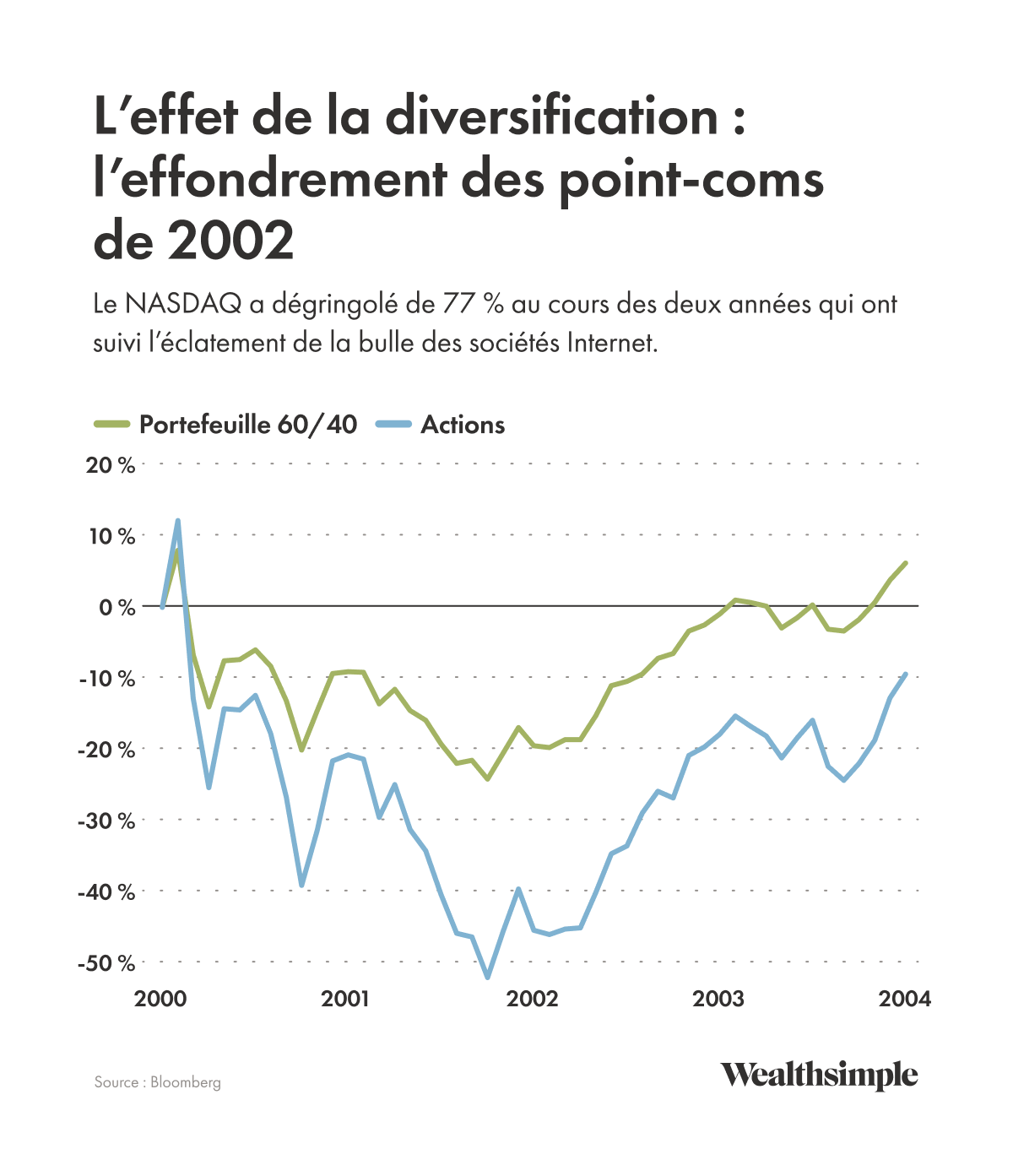 Graphique montrant la performance des actions par rapport au portefeuille mixte lors du krach des dotcoms de 2000.