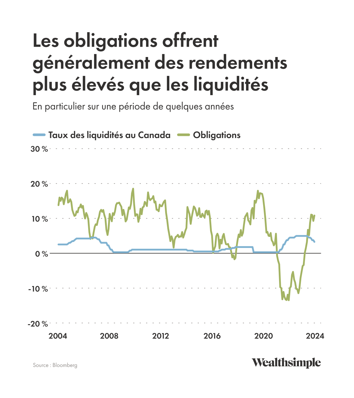 Graphique illustrant la surperformance des obligations par rapport aux liquidités sur une période de 20 ans