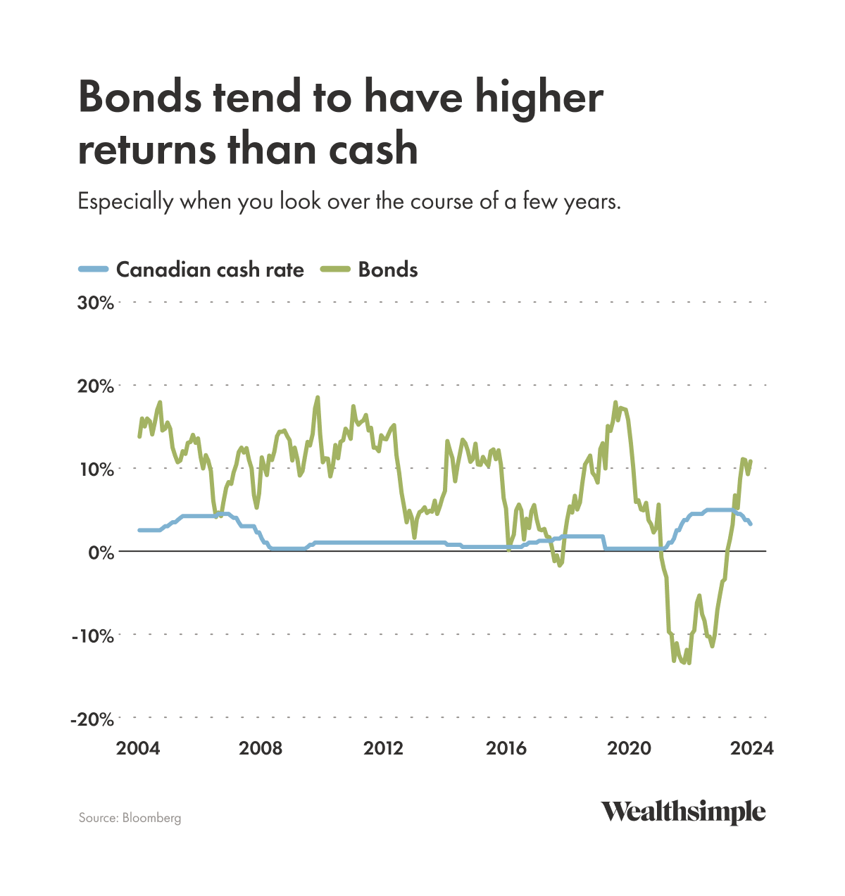 Chart depicting bonds outperforming cash over a 20-year period
