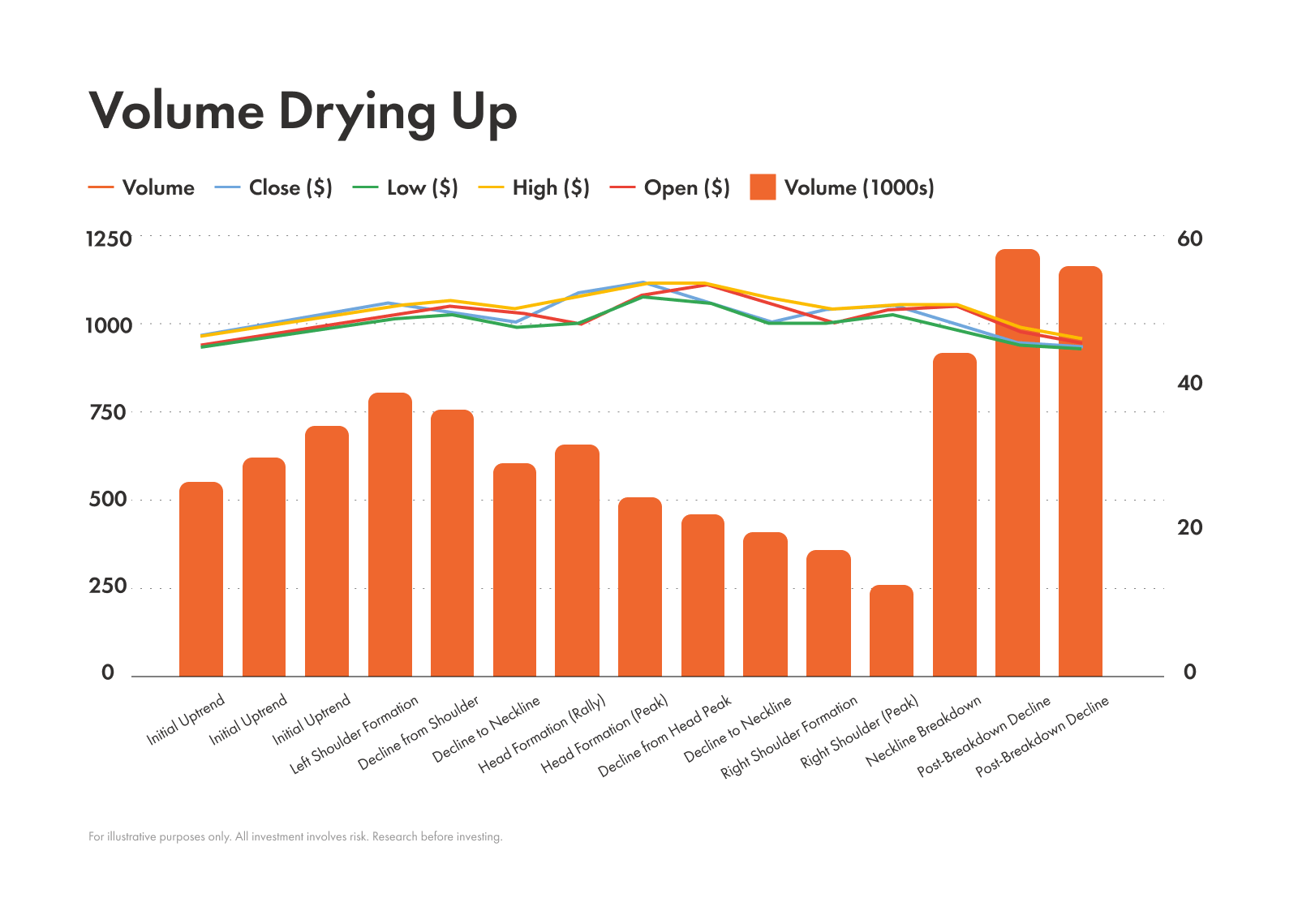 Volume drying up example