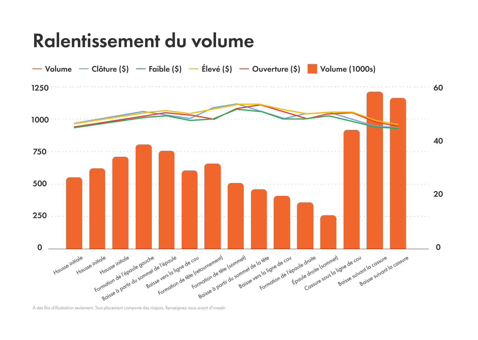 Exemple d'assèchement de volume