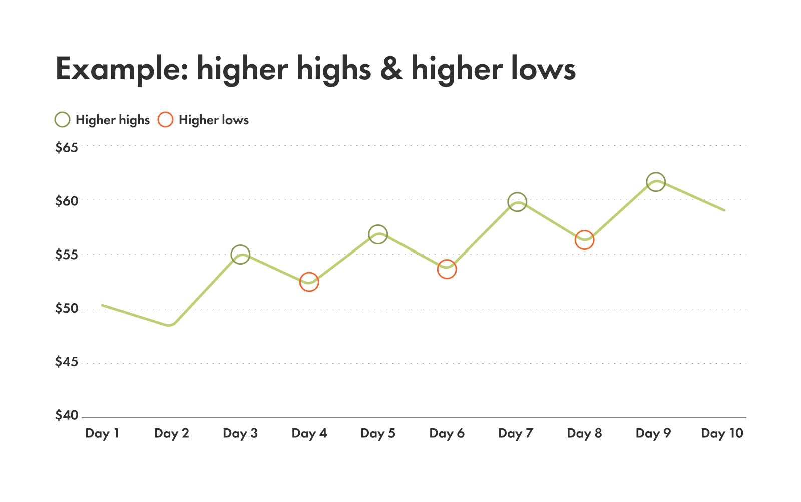 Graph showing an example of Higher Highs & Higher Lows (HH & HL)