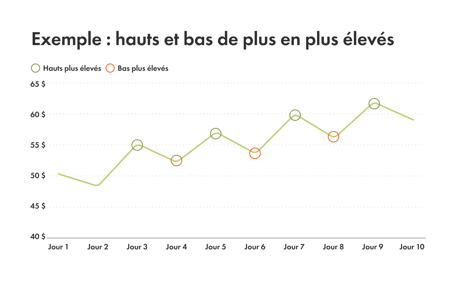 Graphique montrant un exemple de sommets plus élevés et de creux plus élevés (SE et CE)