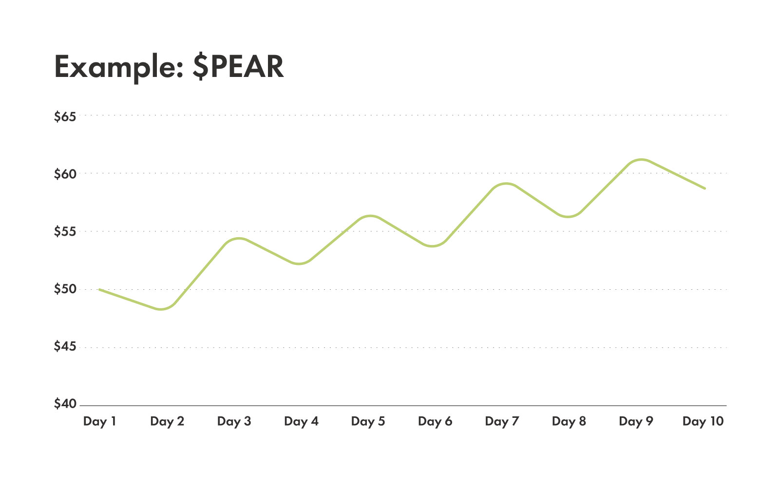 Graph showing what an uptrend looks like.