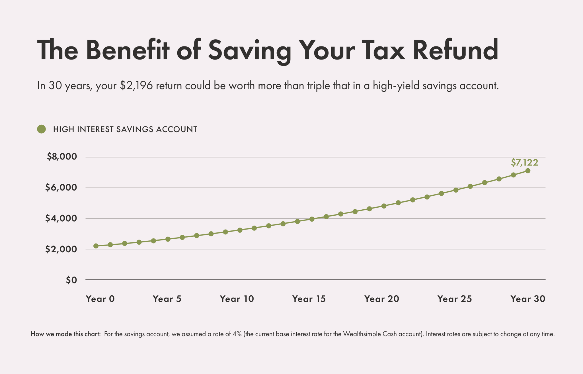 Instead of putting your tax refund in a chequing account with 0% interest, you can put it in a high-interest savings account — and watch it grow.
