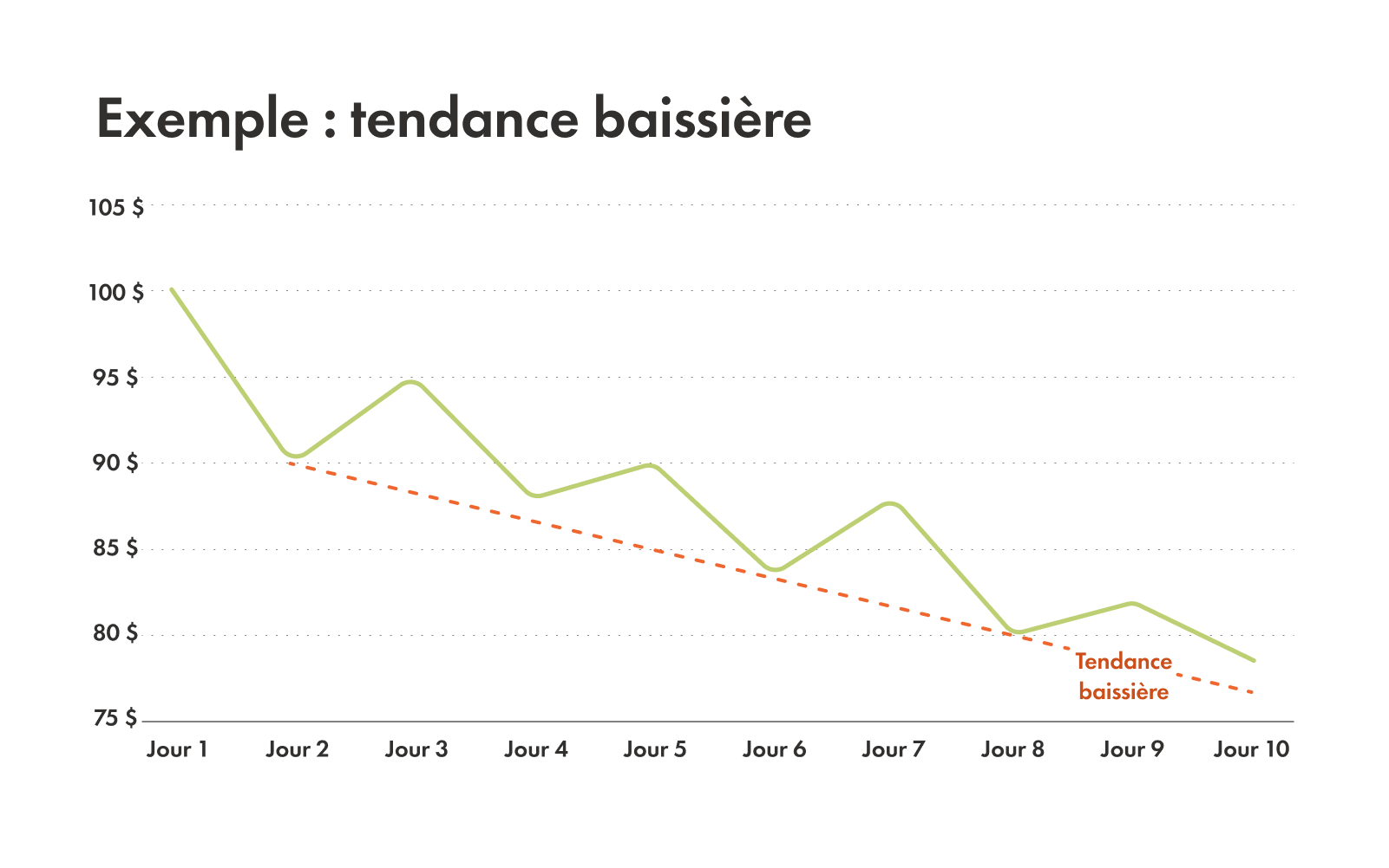 Exemple montrant comment tracer une tendance baissière.