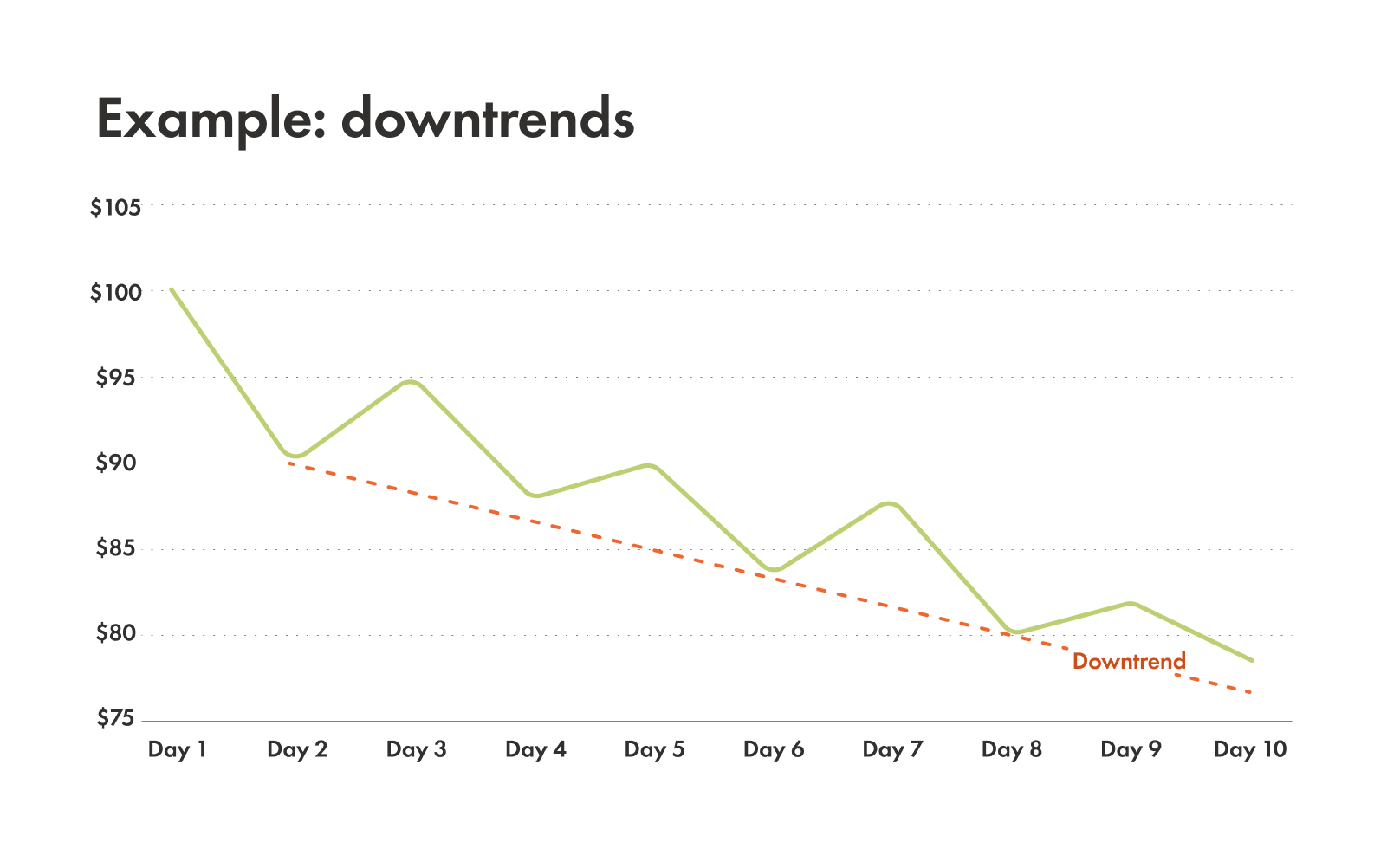 Example showing how to draw a downtrend.