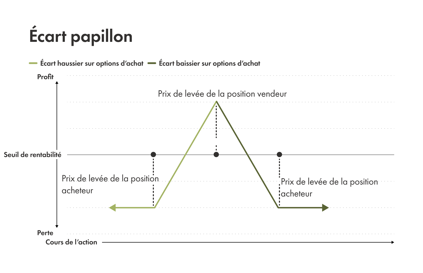 Exemple d'un Écart papillon