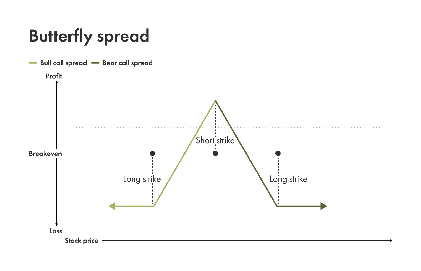 Butterfly spread example