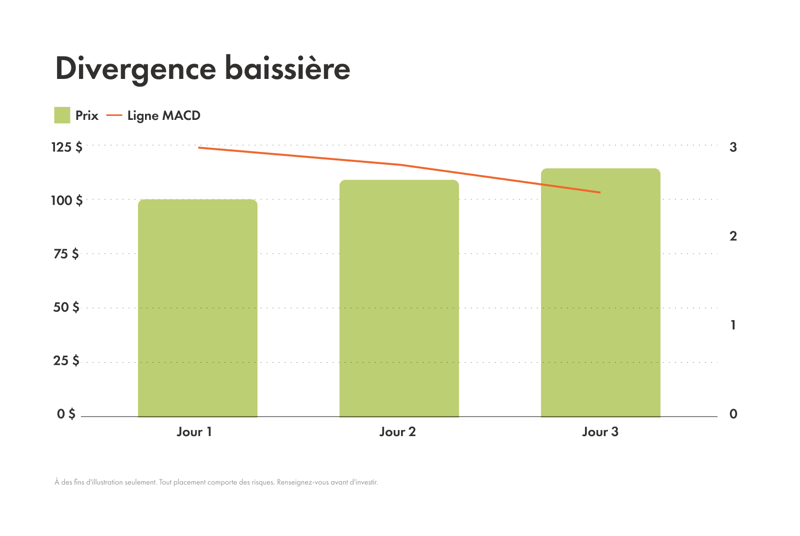 Exemple d'un divergence baissière