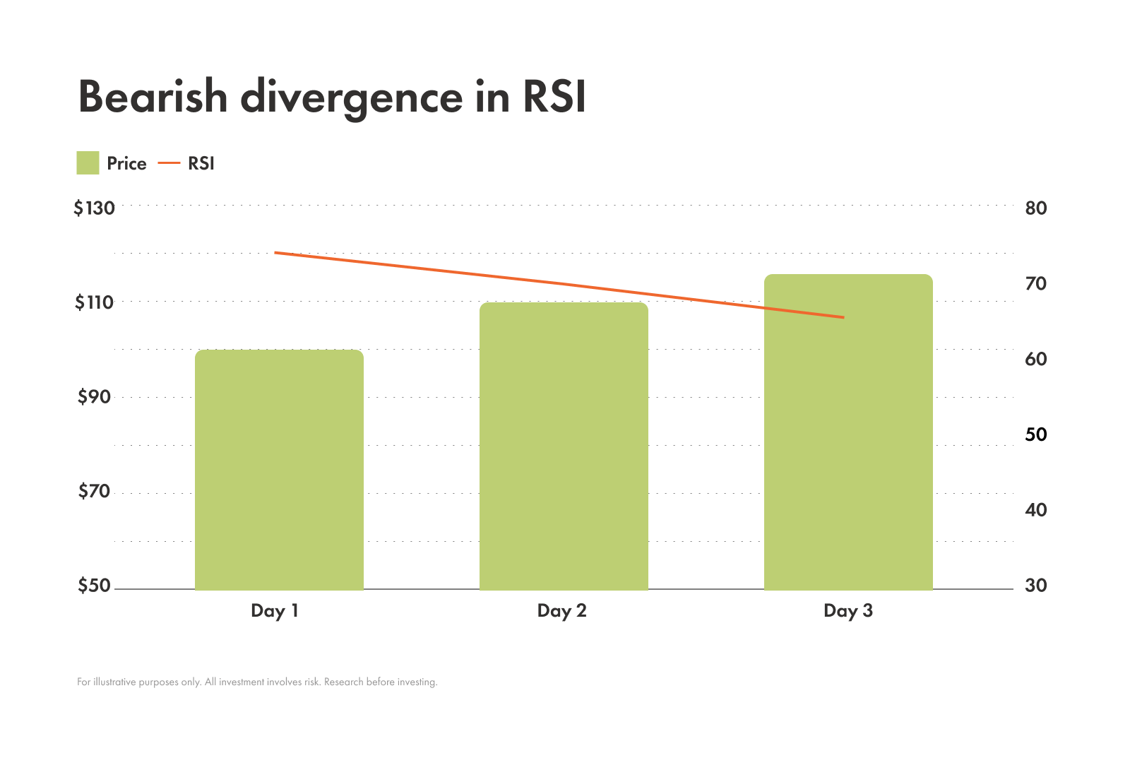 Example of bearish divergence