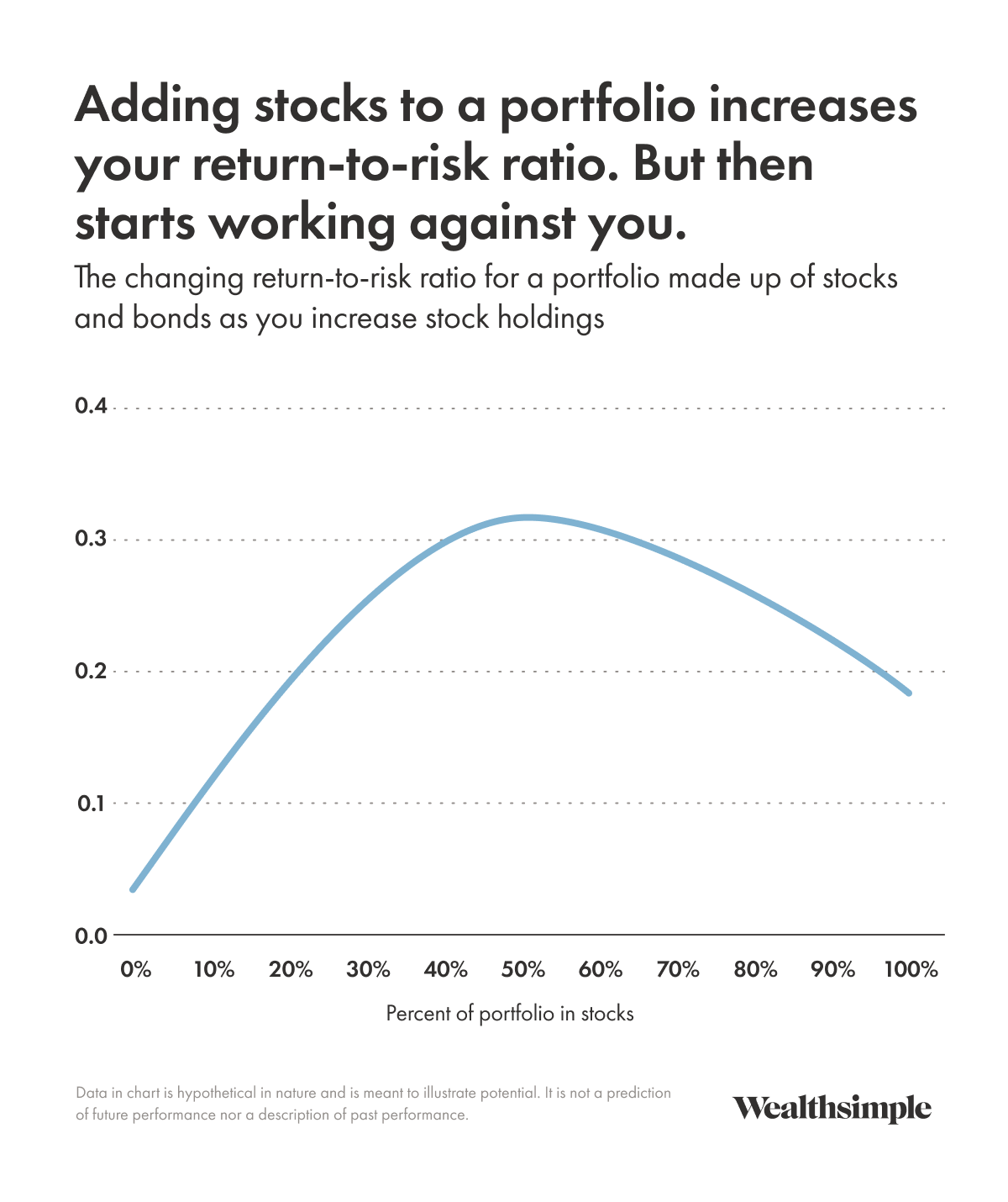 Graph that demonstrates risk-to-return ratio of bonds