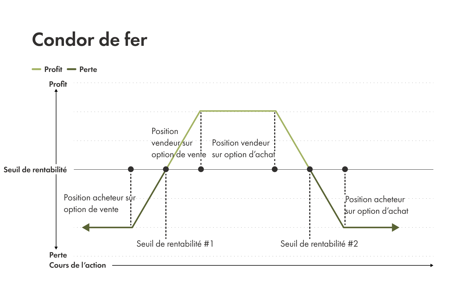 Exemple d'un condor de fer