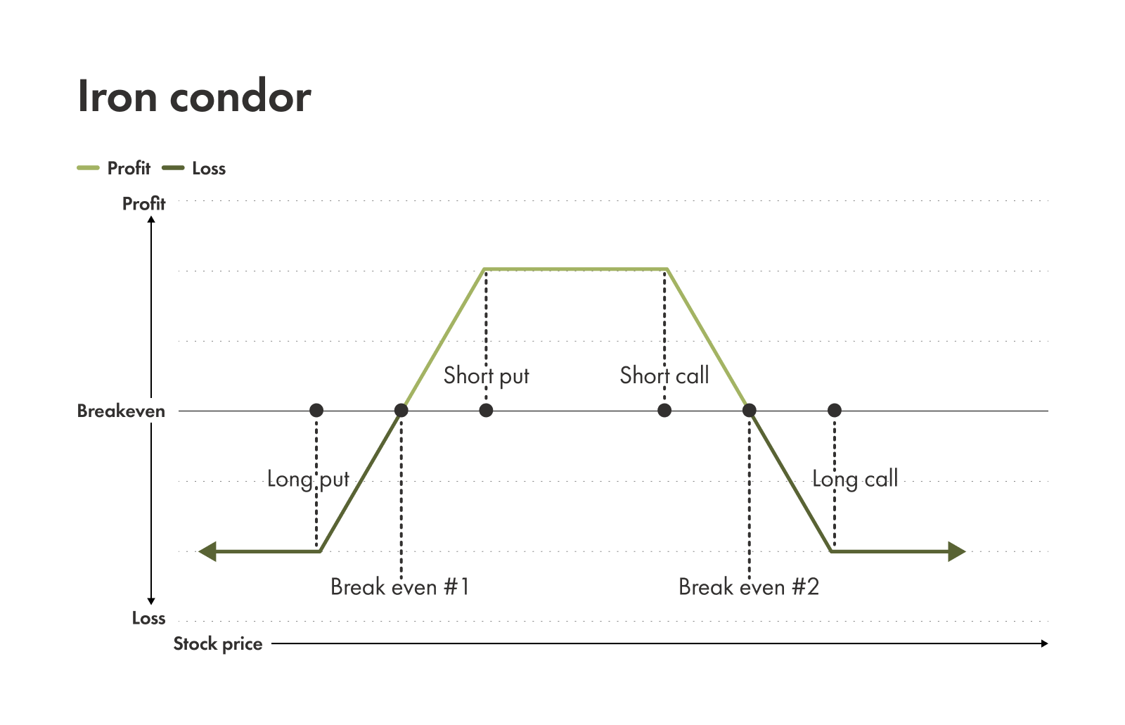 Illustrative example of an iron condor