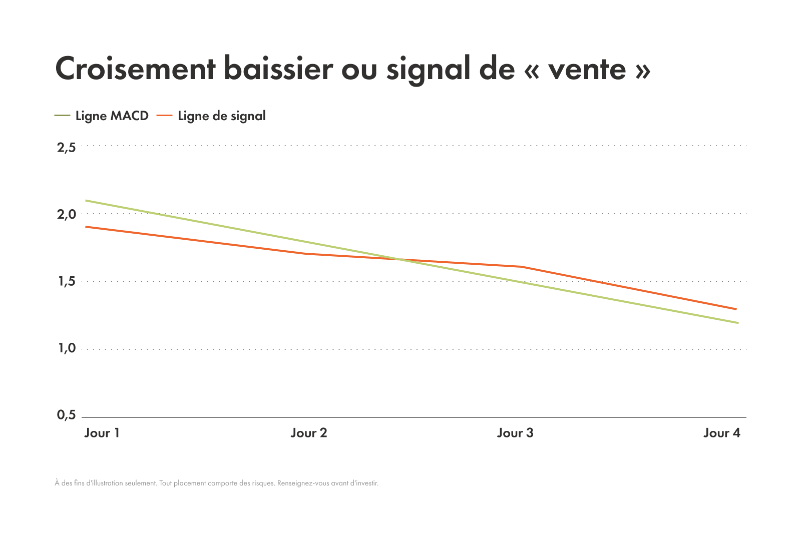 Exemple d'un croisement baissier ou signal de « vente »