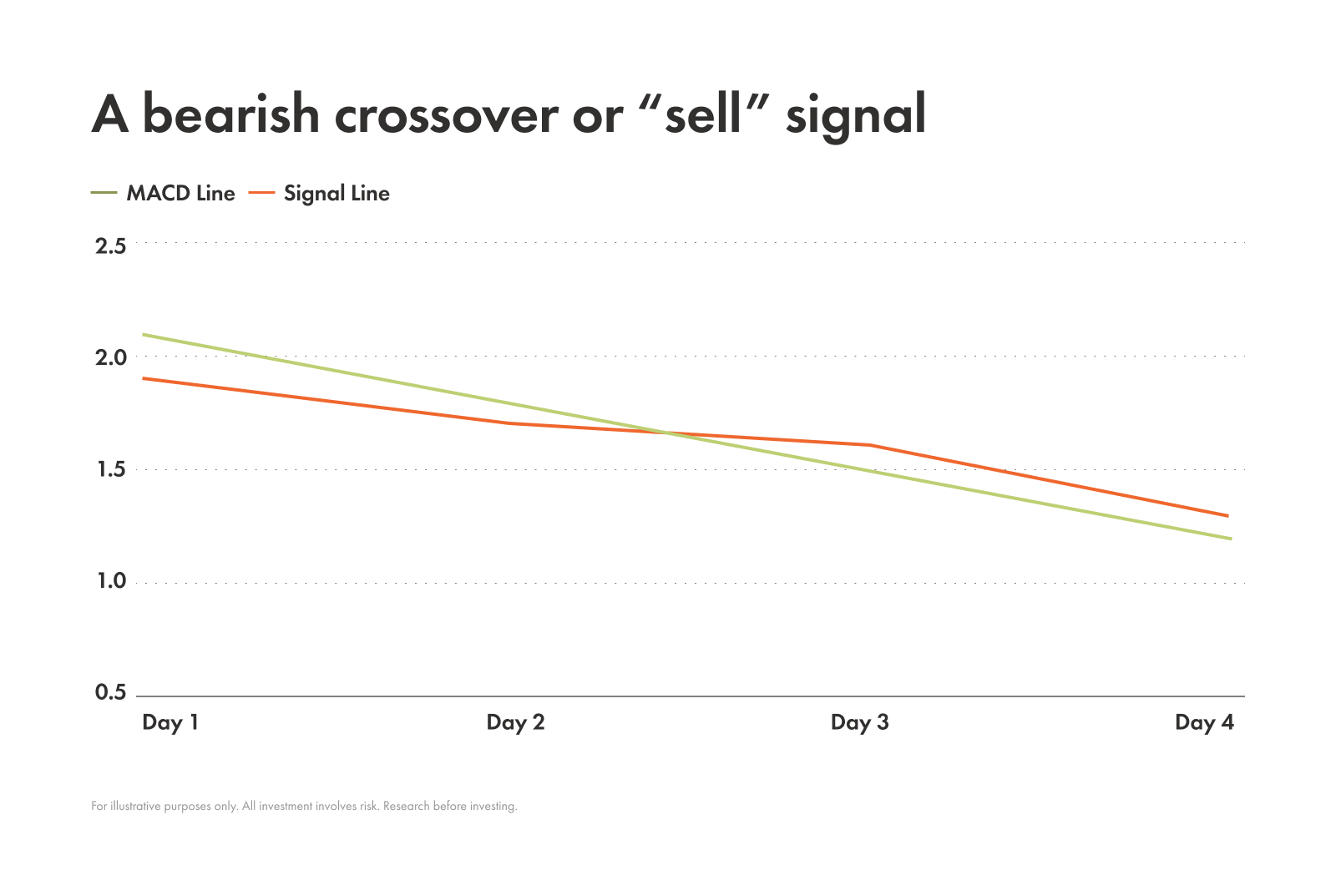 Example of a bearish crossover, or “sell” signal