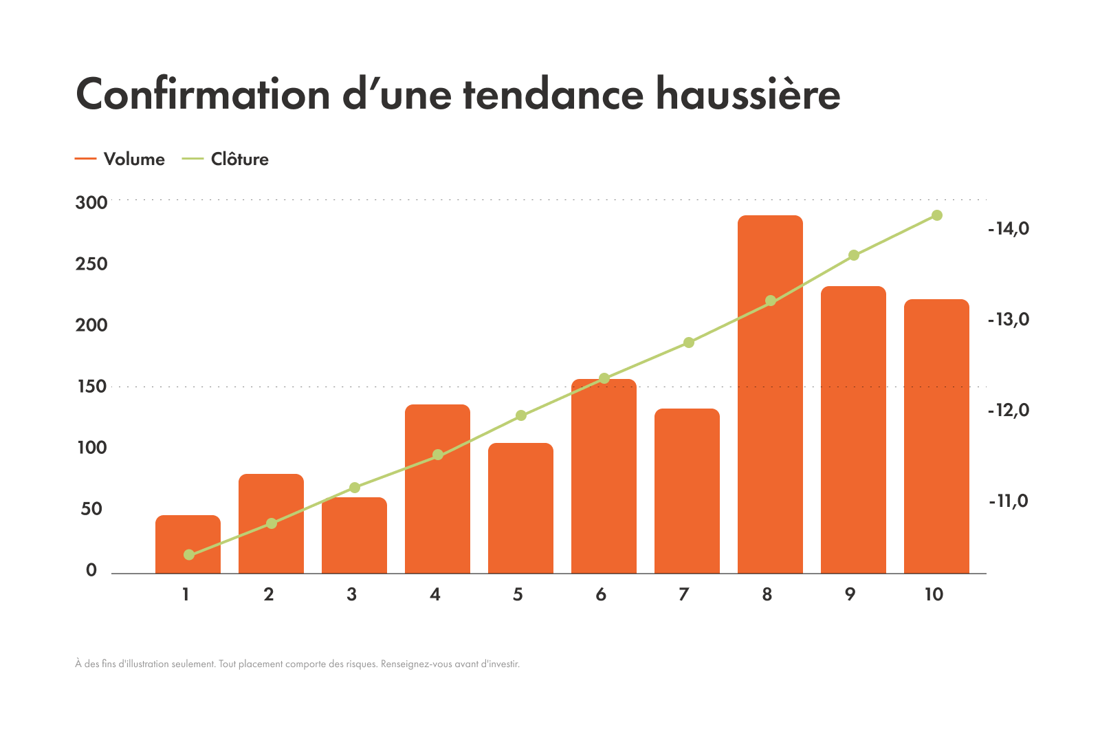 Exemple de confirmation d'une tendance haussière