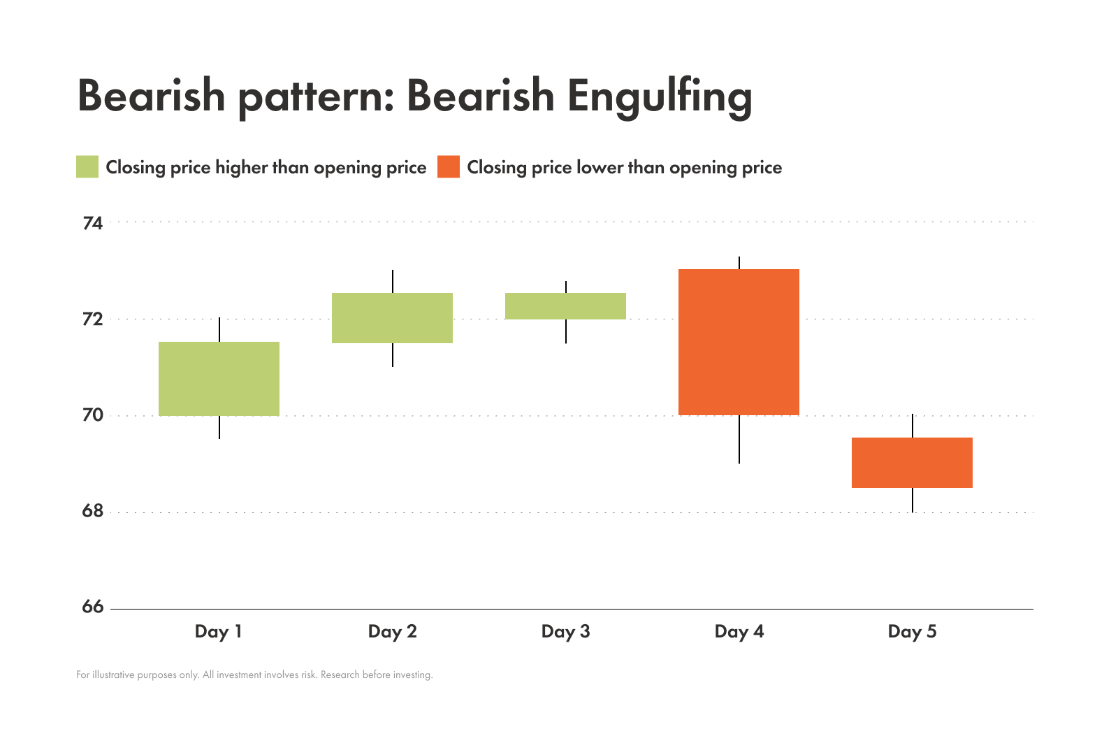 Example of a bearish engulfing pattern