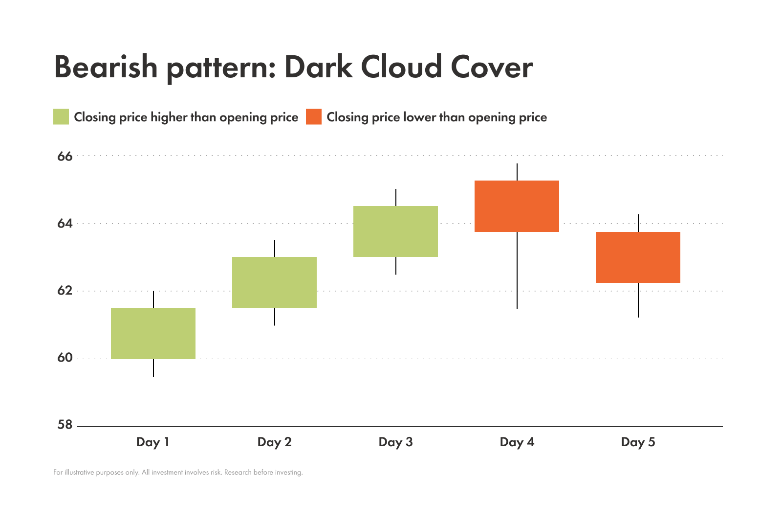 Example of dark cloud cover pattern