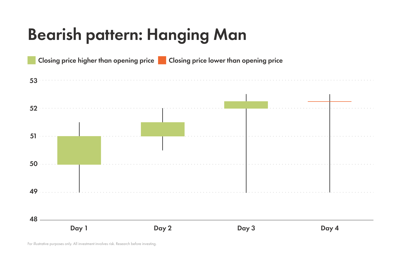 Example of a hanging man pattern