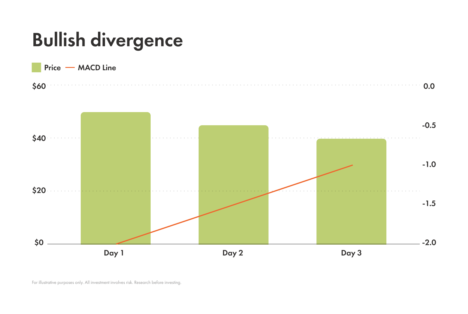 Example of bullish divergence
