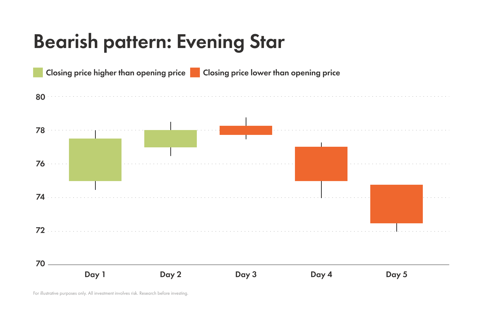 Example of an evening star pattern