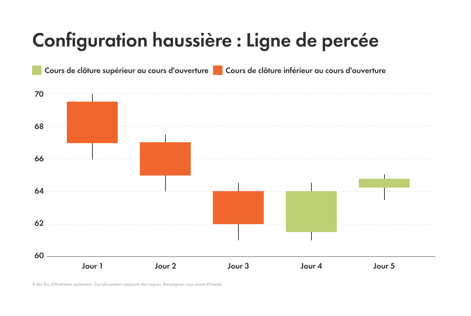 Exemple d'une ligne de percée