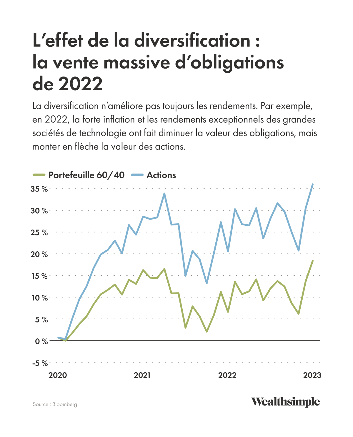 Graphique montrant la performance des actions par rapport aux portefeuilles mixtes lors de la liquidation du marché obligataire de 2022.