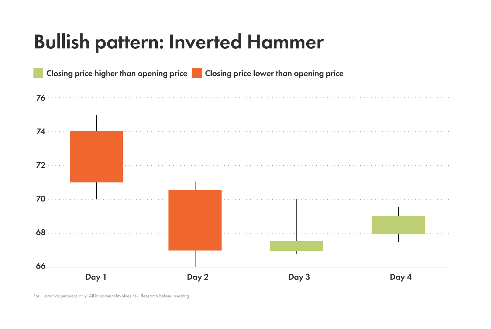 Example of inverted hammer pattern