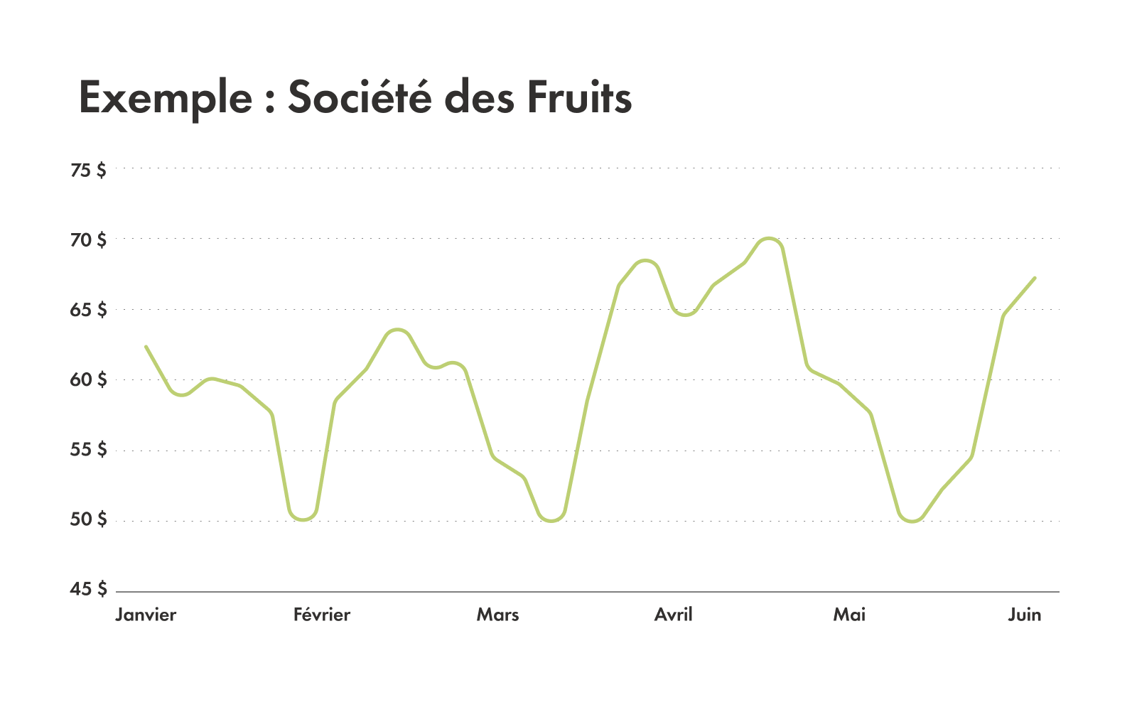 Graphique montrant à quoi ressemble une ligne de support.