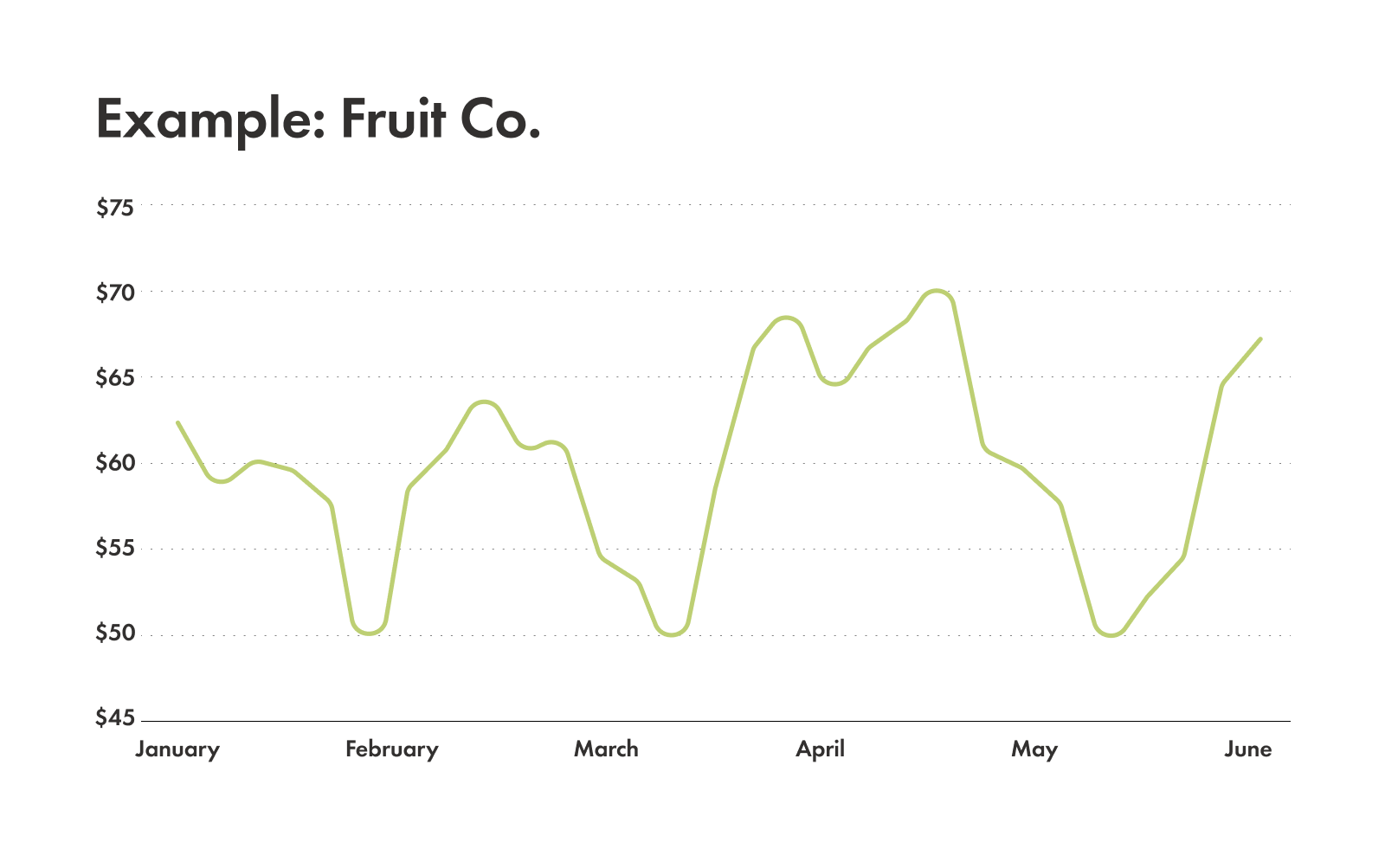 Chart demonstrating what a support line looks like.
