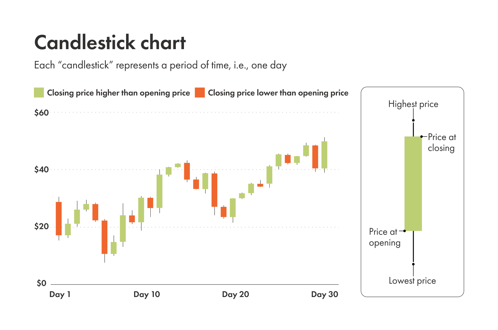 Example graph depicting a candlestick chart